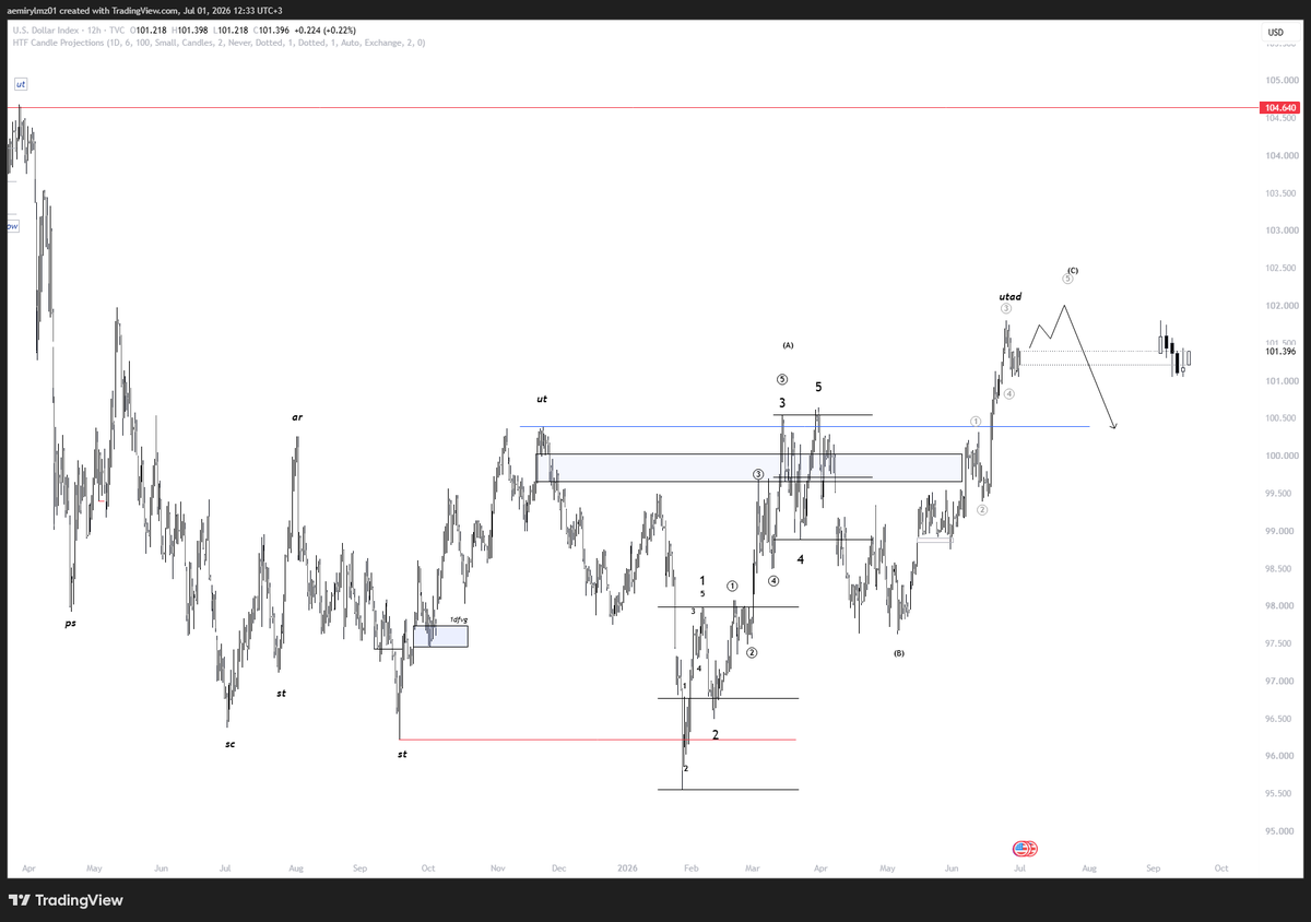 Emirtradee's tweet photo. #dxy #wyckoff #forex 
Son bir yukarıya hareket daha geleceğini düşünüyorum https://t.co/aGKZBCs7z3
