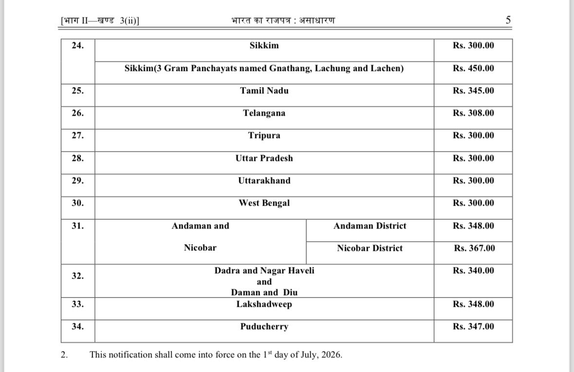 Jairam_Ramesh's tweet photo. Today, the Modi Government has notified the VB-GRAMG and the daily wage rate due to workers under the scheme. The injustice of the Modi Government’s new law aside, the wages due to workers are also unjustifiably low – largely at Rs. 300 per day.

In the 2024 Lok Sabha campaign, @INCIndia as part of its Shramik Nyay campaign had guaranteed a Rs. 400 national daily minimum wage to all workers – including for MGNREGA. The Expert Committee headed by Dr. Anoop Satpathy set up by the Modi Government had also recommended a national minimum wage floor at Rs 375 per day, back in 2019. The Parliamentary Standing Committee on Rural Development under the Chairmanship of @saptagiriulaka has also consistently recommended higher wages for MGNREGA workers.

Given the widespread minimum wage protests in industrial hubs like Noida, and at a time when the stagnation of rural wages is widely recognized as a key constraint on our economic growth, this notification is both a snub to India’s workers and unwise economic policy. 

A just minimum wage for India’s workers would adopt Dr. Satpathy’s recommendation and accommodate the increase in prices since then.
