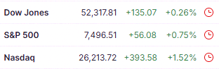 CAlva75's tweet photo. S&amp;P 500 and Nasdaq just had their best quarter since 2020 🚀 The Dow also hit its strongest first half in five years. Markets are on a roll! $SPY $QQQ $DIA https://t.co/YhyXJJabFW