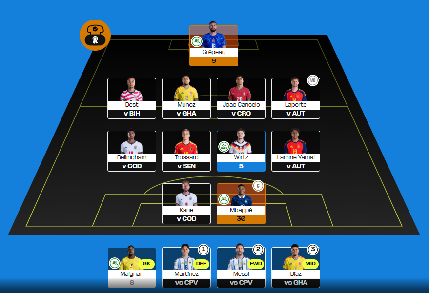 UEFantasyXpert's tweet photo. Although it was hard watching French trio cruise vs Sweden, I'm satisfied with my team so far.

Keeping Crepeau and leaving Maignan on bench was a right decision!

Def sticking with Mbappe as a captain!

Everything begins now!

#WCFantasy #WC2026 https://t.co/hztp9PEBtO