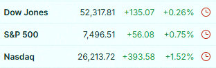 m_t___02's tweet photo. S&amp;P 500 and Nasdaq just had their best quarter since 2020, and the Dow scored its strongest first half in five years 📈
$SPY $QQQ $DIA https://t.co/f86h1tvXVI