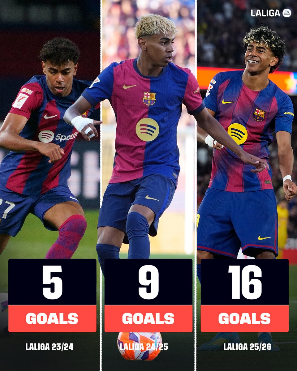 LaLigaEN's tweet photo. The growth is exponential 📈 https://t.co/CgQzUzKTZ3