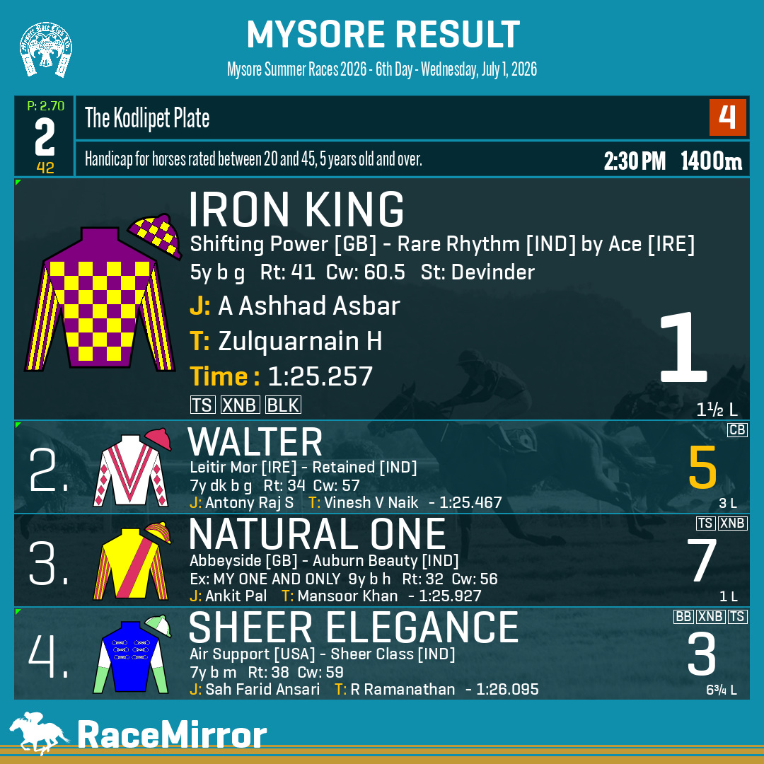 RaceMirror's tweet photo. Mysore: Race 2
1️⃣ IRON KING
J: A Ashhad Asbar
T: Zulquarnain H
O: Ujash Mahendra Patel
.
2️⃣ Walter *
3️⃣ Natural One
4️⃣ Sheer Elegance
.
.
#IronKing #AAshhadAsbar #ZulquarnainH #Mysore #SupportHorseRacingIndia #MysoreRaces #MyRC #RaceMirror https://t.co/RA6rHCBA9Y