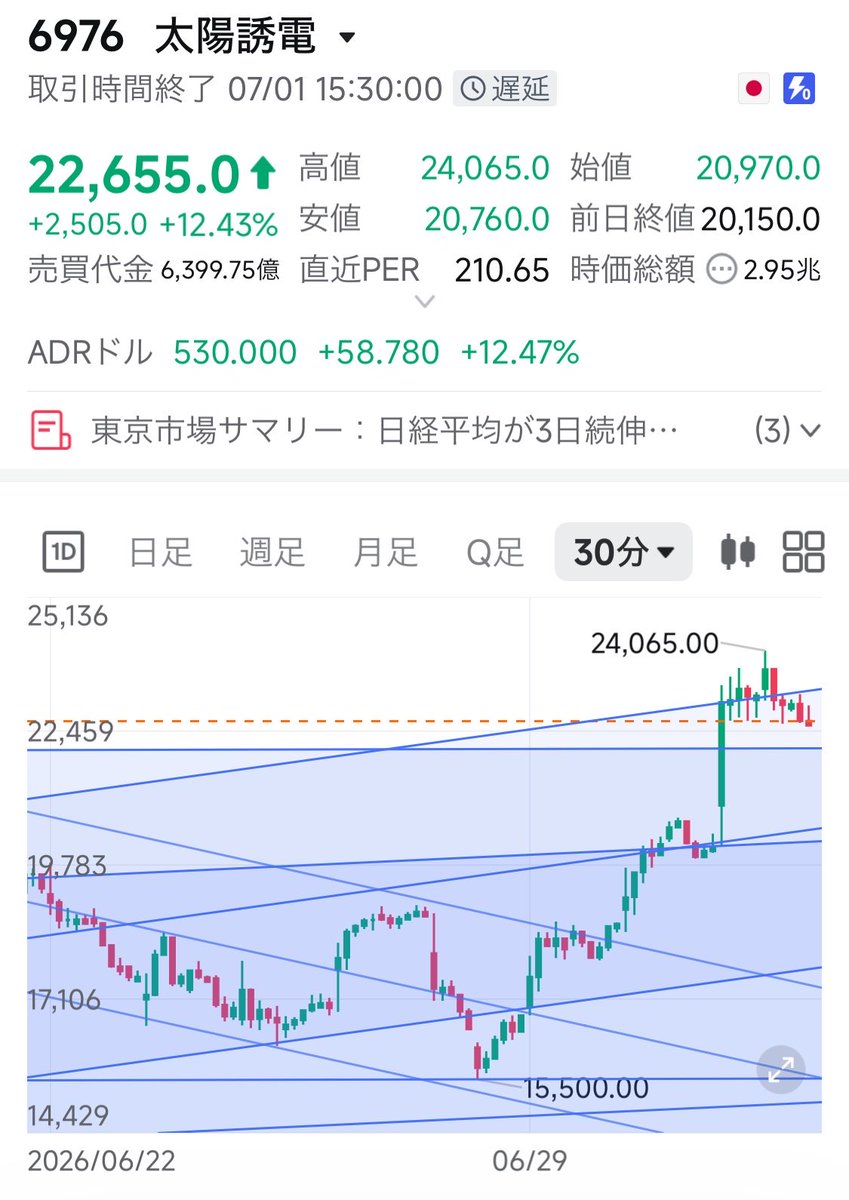 oceancolor_'s tweet photo. 太陽誘電はサポートラインで反発後は短期下落トレンドから転換しレジスタンスラインまで上昇しました👏 https://t.co/tHecHth2Sf