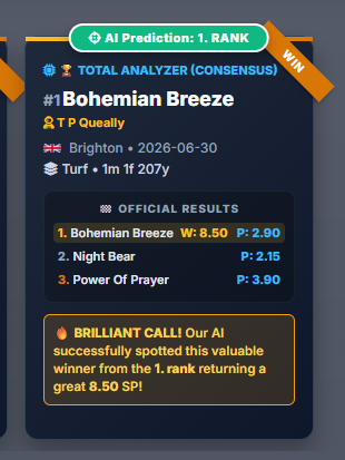 paceanalyzer's tweet photo. Yesterday was ANOTHER incredible day for our algorithms 🤖🔥

🏆 Bohemian Breeze — Brighton
Total Analyzer • Win: 8.50 (15/2) ✅

🏆 Haayimm — Musselburgh
DNA Analyzer • Win: 5.50 (9/2) ✅

💎 Mayor Of Maghera — Musselburgh
Pace Analyzer • Place: 5.50 (9/2) ✅

💎 Sands of Seve — Musselburgh
Race Shape Analyzer • Place: 6.00 (5/1) ✅

4 brilliant calls. Multiple algorithms. One platform 📊

Want odds like these daily? 👇
Best odds available at https://t.co/0AEpVFps6Z

🤖 AI picks at https://t.co/NFRCMPJd8X

#PaceAnalyzer #LetTheMathDecide #HorseRacing #Brighton #Musselburgh #WinningPicks #AIRacing #DataDriven #RaceDay