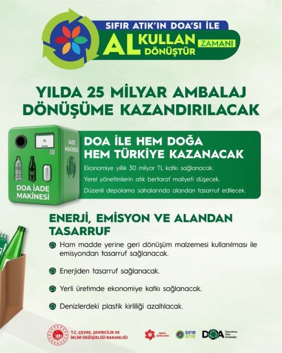 ZamHaberAjans's tweet photo. İade eden kazanacak! 81 ilde yeni dönem başladı. Yılda 25 milyar ekonomiye gelir hesaplandı. 

🔹Depozitosu Olan Ambalajlar DOA sistemi Türkiye genelinde devreye alındı. DOA logolu plastik, cam ve alüminyum içecek ambalajlarını iade eden vatandaşlara ambalaj başına 1 TL ödeme yapılacak.

🔹Uygulamayla geri dönüşümün artırılması ve ekonomiye yılda yaklaşık 25 milyar lira katkı sağlanması hedefleniyor.