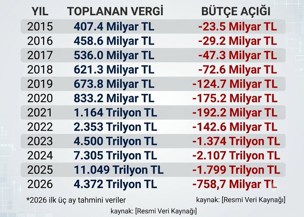 yavuz_invest's tweet photo. Rekor vergi topla
Yine de bütçe açığı ver 
Devlette küçülme ve tasarruf olmadıkça bu açık daha ne kadar devam edecek https://t.co/0GnVii6ILz