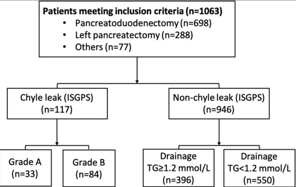 Gio_Marchegiani's tweet photo. Chyle leak 🍼 after pancreas surgery is never fatal but increases in vascular dissections … 

🔴 1k cases > 11% chyle leak (most grade B as per @ISGPS_news) 

❌🥛 Minimally invasive approach + drain volume risk factors / Not milky appearance! 

https://t.co/5t0kaAnM3z https://t.co/WrlpPnOZOE