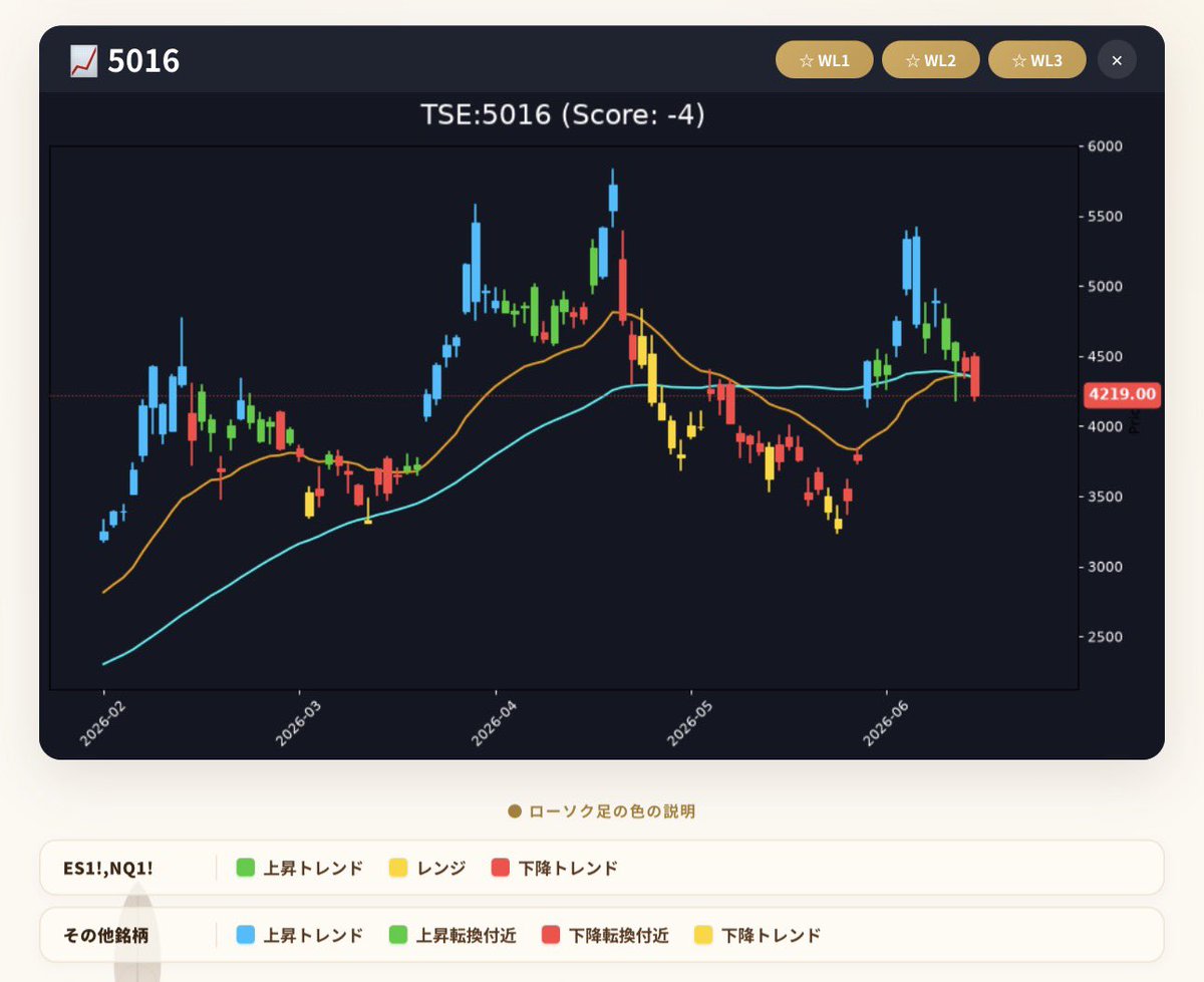 Trade_CFD_FX's tweet photo. JX金属5016は、残念ながら赤🟥に変化しています。移動平均線も下回り暴落の環境が整っています。前回のように、、、⚠️ https://t.co/eZgdelIAqI