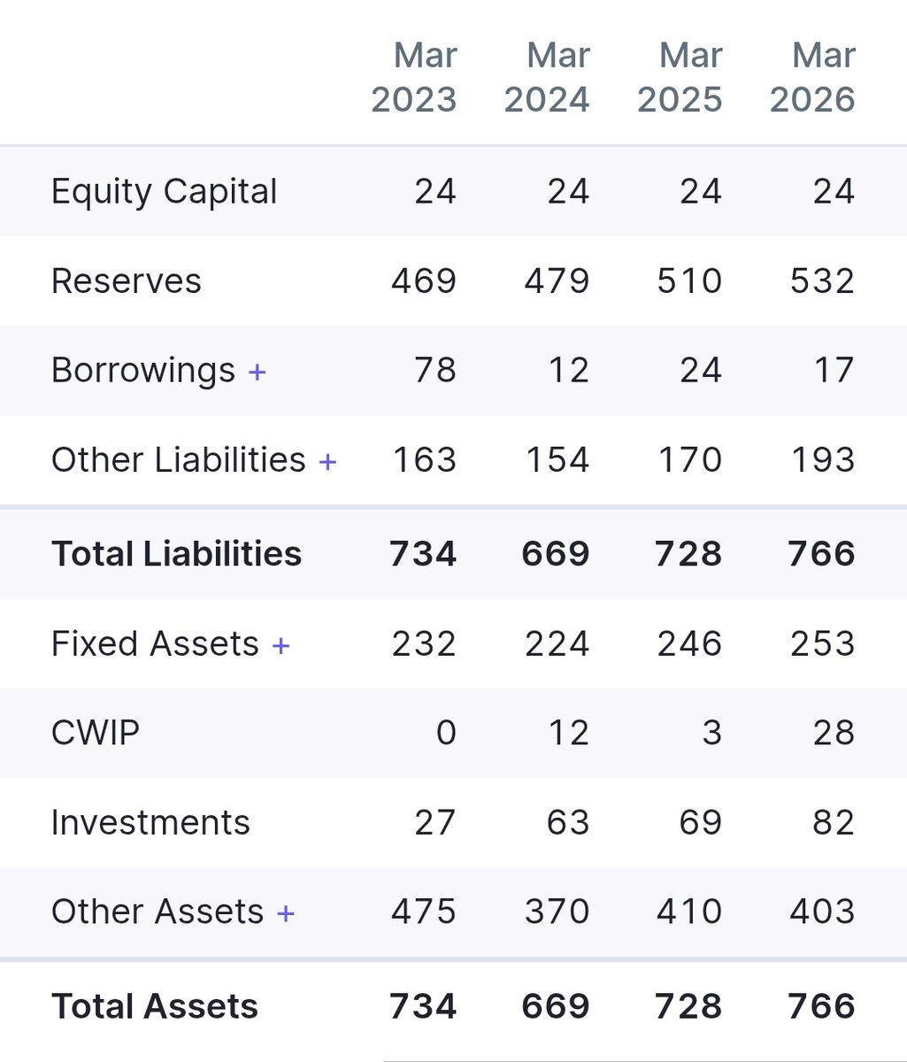 stockmarket8058's tweet photo. 3 . Elin Electronics Ltd 🔖
🔸Market Cap ~₹ 507 Cr.
💰Reserves ~₹ 532 Cr
📍Fundamental Metrics ~
🔸P/E ~ 21.8
🔸Debt to Equity ~ 0.03
🔸ROCE ~ 6.85%
🔸ROE ~ 4.27%
🤵Promoters Holding ~32.95 %
#elinelectronics #stock #OptionsFlow #multibaggerstocks https://t.co/dzcE4trhah