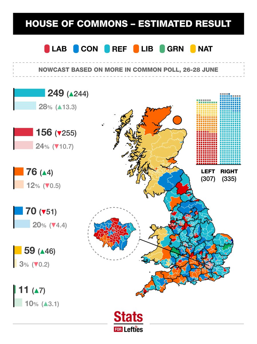LeftieStats's tweet photo. 🗳️POLL | Reform lead by 4pts

➡️ Ref: 28% ( – )
🔴 Lab: 24% ( +3 )
🔵 Con: 20% ( –2 )
🟠 Lib: 12% ( – )
🟢 Grn: 10% ( – )

Poll: More in Common, 26 – 28 June
––
(+/– vs 22 June) https://t.co/sV49HzCZHk