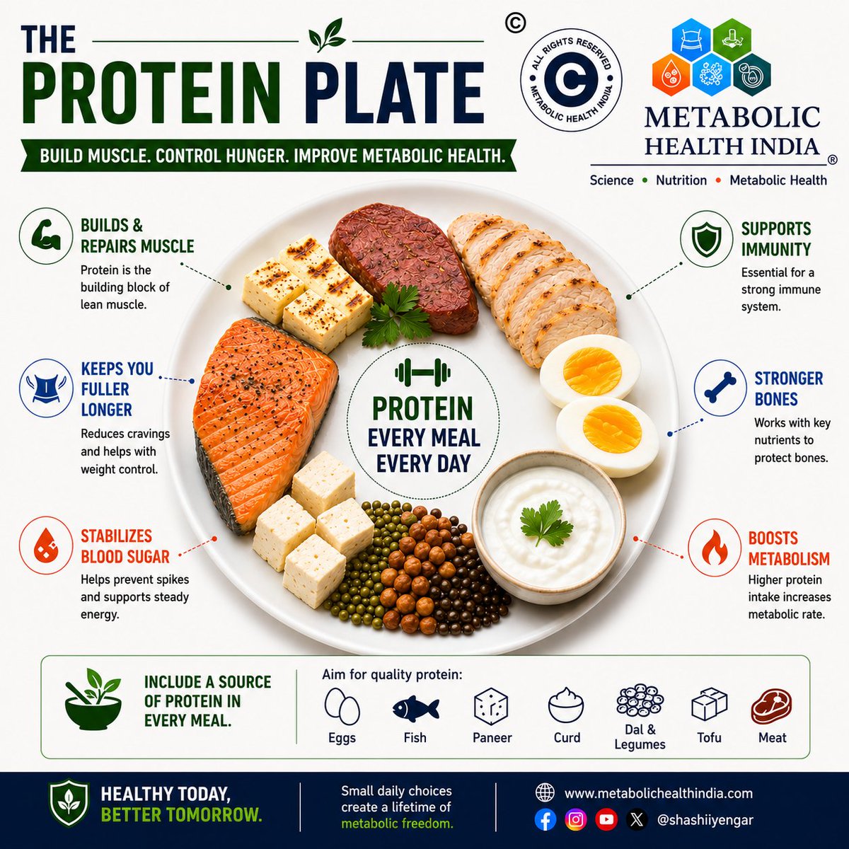 shashiiyengar's tweet photo. The Protein Plate.

Protein isn't just for athletes and bodybuilders. It's an essential nutrient for everyone.

Aim to include a quality source of protein at every meal to support muscle, healthy aging, satiety, and better metabolic health.