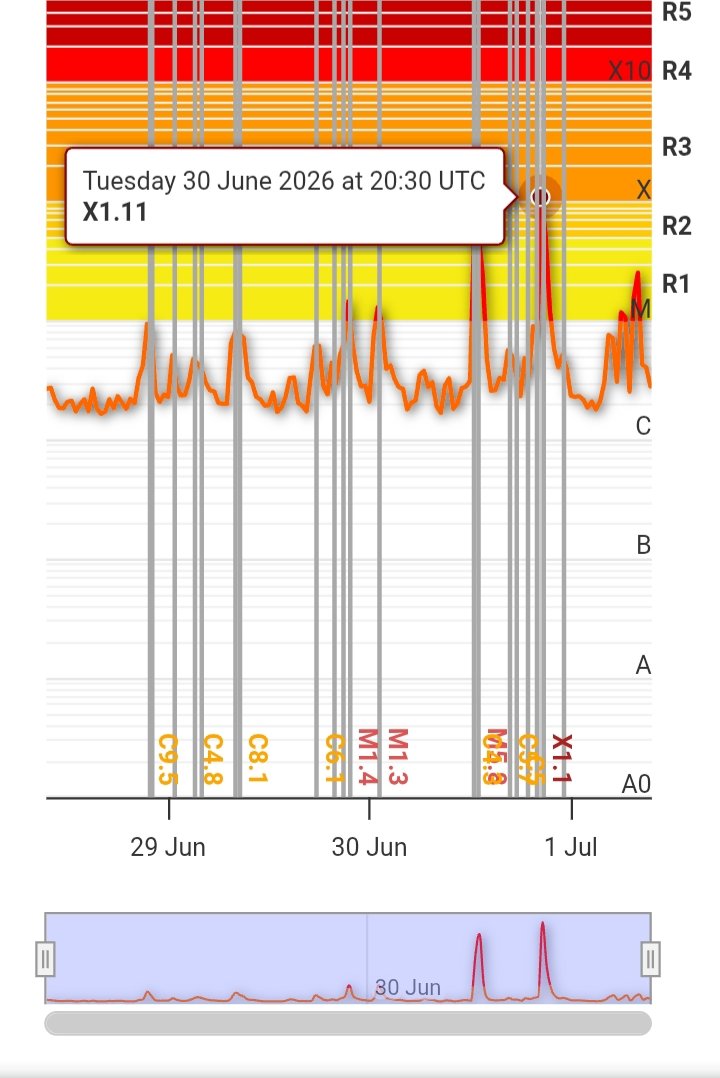 bmanfree71's tweet photo. ~ x1.11 at 20:30utc

~ m2.56 at 08:17utc https://t.co/uV8ka94Y0F