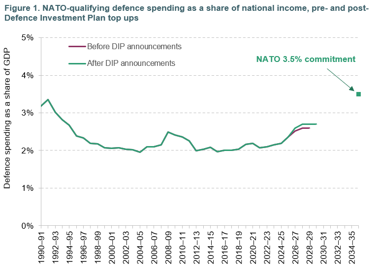 beeboileau's tweet photo. Two key things about yesterday's defence announcement: the scale of the top ups was relatively small, increasing defence spending by about 0.1% of GDP each year; the challenge ahead remains large if defence spending is to hit 3.5% of GDP by 2035. https://t.co/kh237LPWZH