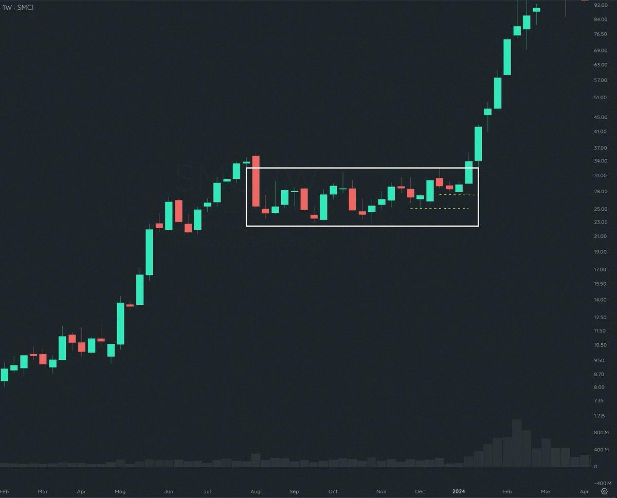 ursula3019's tweet photo. 📌Breakouts don't just happen out of nowhere—they come from bases, and each base has its own traits if you pay attention.

📌Key signs of a solid breakout👇

✅When a stock is basing and starts forming slight higher lows inside that base, it's getting ready to break out soo https://t.co/4zs8uxmMkM