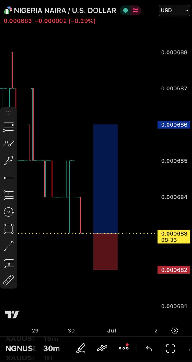 Nizkld's tweet photo. My bias on NGN/USD 1:3 RR. Buy now!!! https://t.co/NOgIXK5IBq