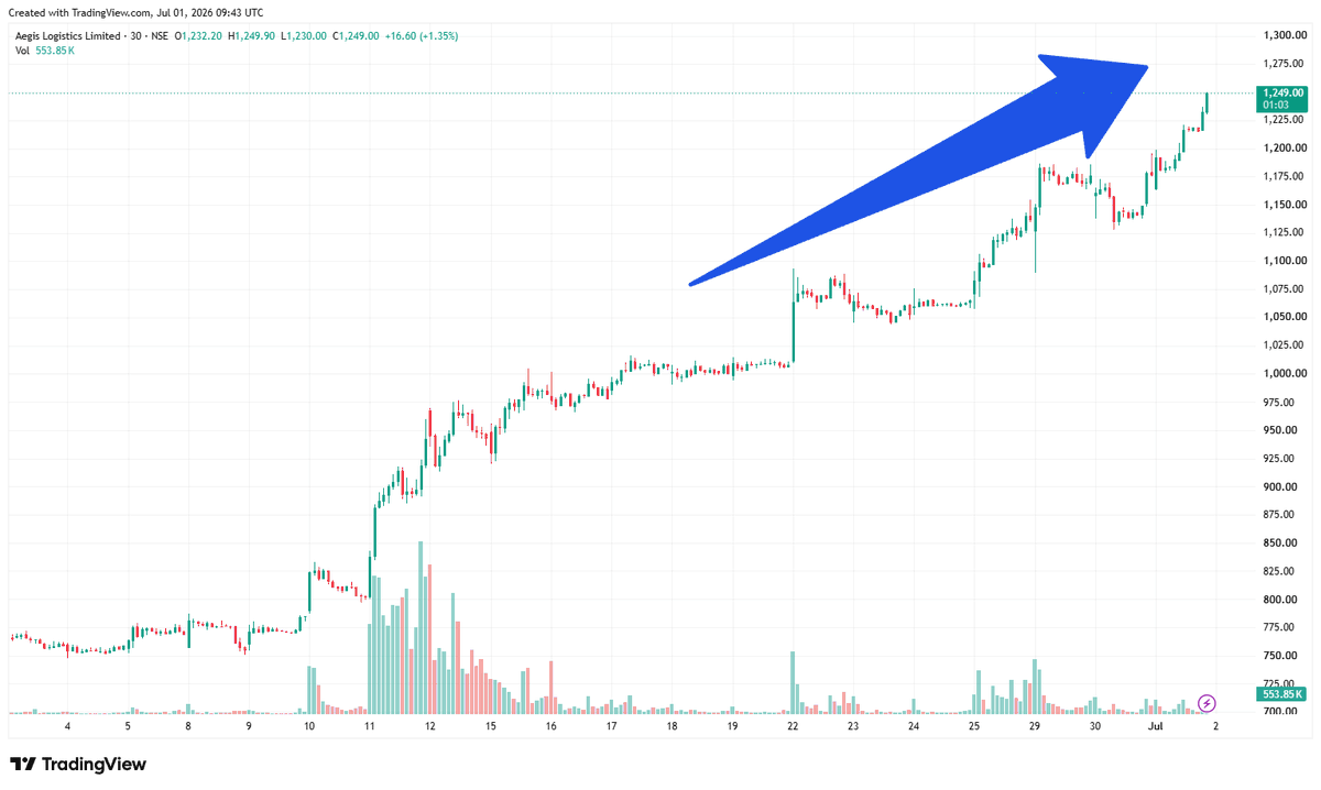 JesusPia1's tweet photo. #AEGISLOG
The long-term upward channel remains intact, and it has recently broken through multiple resistance levels.

A large bullish candlestick with high volume indicates a very strong trend.

The area pointed to by that large arrow is currently the strongest attack zone by the bulls!

It has multiplied several times since last year and is still hitting new highs, a classic example of a "Trend is your friend" stock! Risk warning: Small and mid-cap stocks are highly volatile; be cautious when chasing highs and set stop-loss orders. What do you think? Should you continue to hold and wait for the next wave, or have you already bought in?

Tell me your target price in the comments!