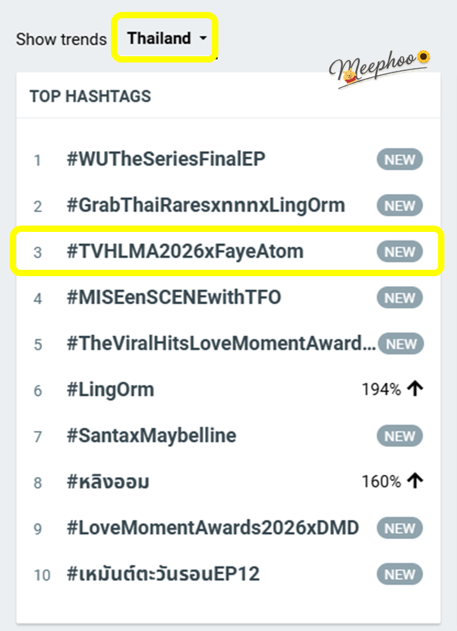 MooSasima1304's tweet photo. ครบ 24 ชั่วโมงแล้ว อันดับยังไม่ตกเลย เยี่ยมจริงจริง 

FAYEATOM AT TVHLM AWARDS 

#TVHLMA2026xFayeAtom 
#FayePeraya #FayeAtom #AtomPariya https://t.co/Mr664ttx97