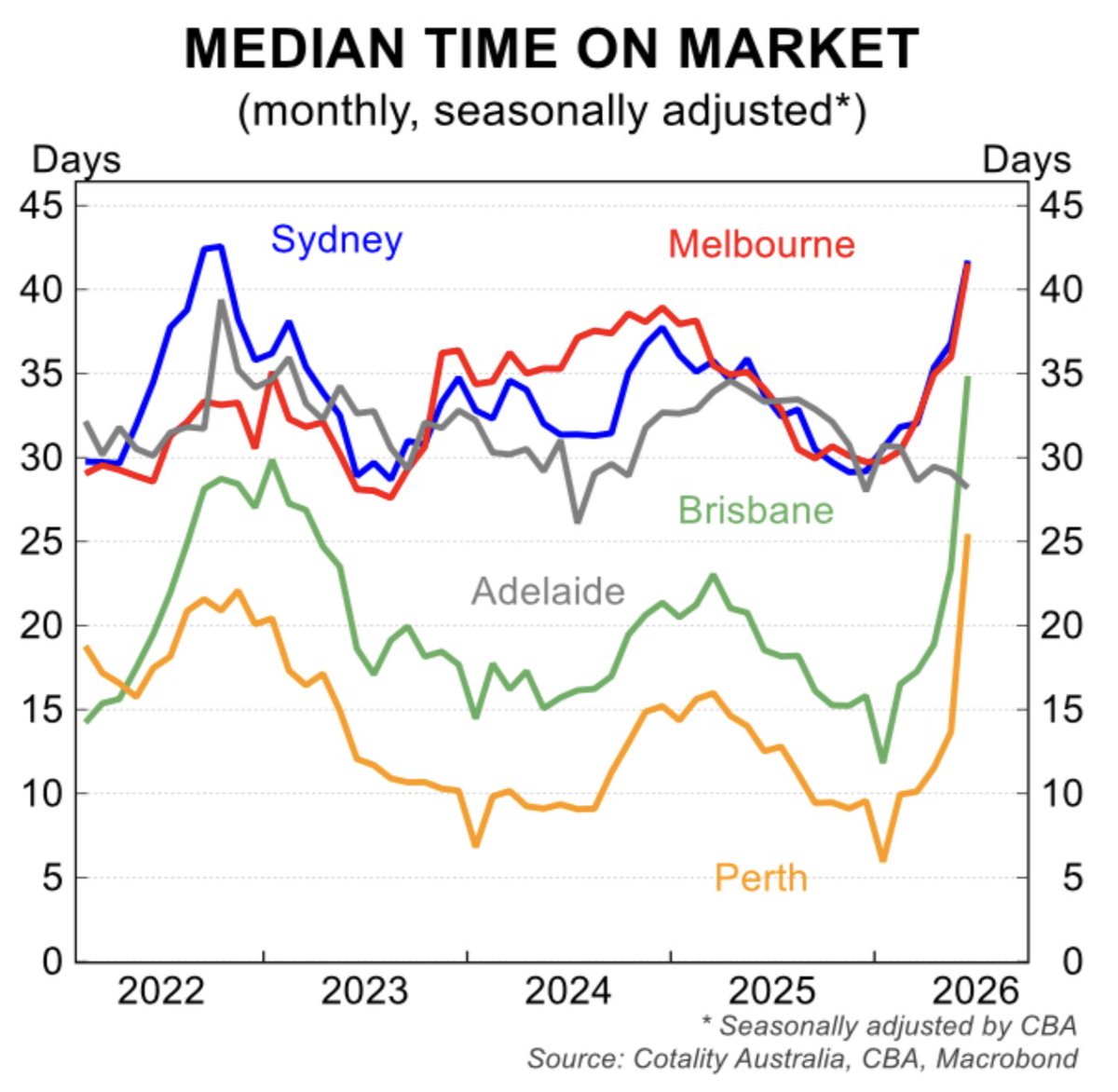 DrCameronMurray's tweet photo. Suddenly, there are plenty of homes for sale in Australia's capitals https://t.co/Up7UXLewVN