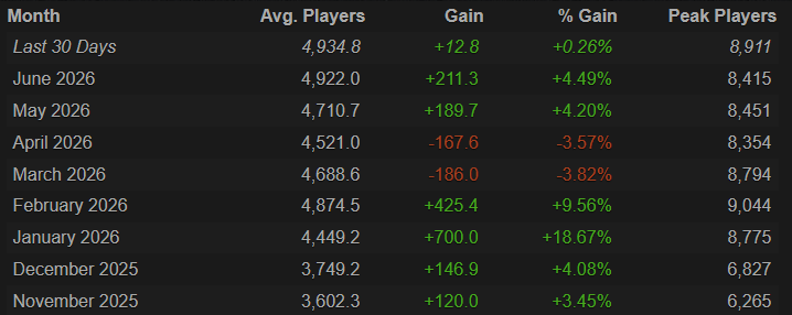 Warchiwar's tweet photo. Ultimamente no estoy mirando ni mucho estos numeros pero la verdad esque aunque aun no ha salido el release de smite 2 y todos pensabamos que eso le iba a perjudicar, parece que la gente vuelve a estar con ganas de smite porque cada vez mola más, seguira subiendo! https://t.co/iqlwc5en2q