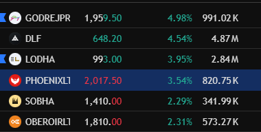 umakanthonline's tweet photo. #NiftyRealty up 3.7% today! ❤️🔥🔥
#Lodha & #DLF Call Options delivered a simple 2–3x move.
Timing and patience are everything in trading.
#UKSYSTEM #JustSaying https://t.co/XNpAokalgo