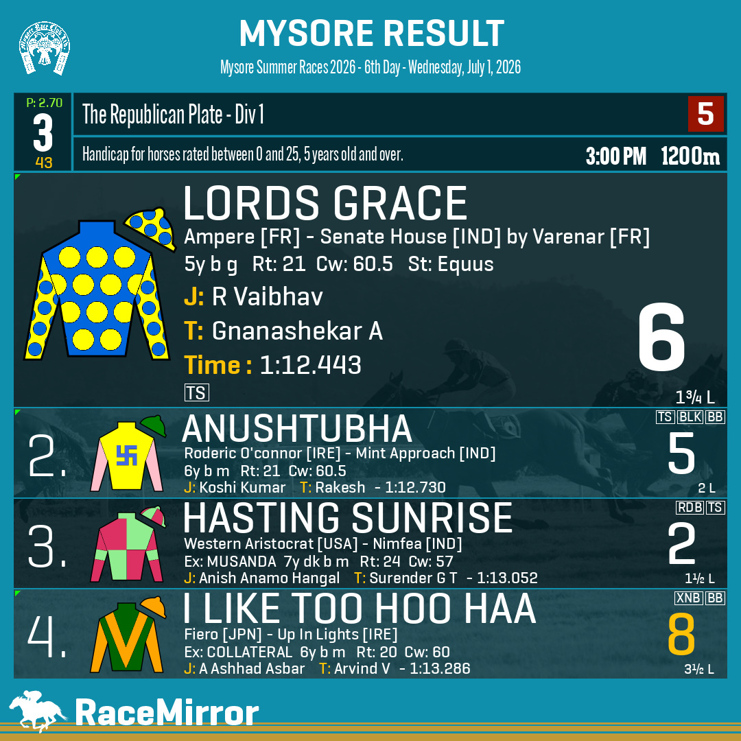 RaceMirror's tweet photo. Mysore: Race 3

1️⃣ LORDS GRACE

J: R Vaibhav
T: Gnanashekar A
O: M S Manjunath
.
2️⃣ Anushtubha
3️⃣ Hasting Sunrise
4️⃣ I Like Too Hoo Haa *
.
.
#LordsGrace #RVaibhav #GnanashekarA #Mysore #SupportHorseRacingIndia #MysoreRaces #MyRC #RaceMirror https://t.co/QSfMhr2jxg