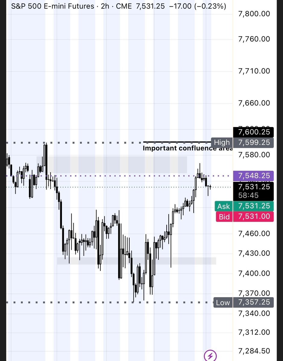 ymagnifycom's tweet photo. #Update
#ES #ES_F
๐ด๐ด๐ด
Price stuck in between my marked areas since July 22
Whoever tried to scalp/trade, got either wiped out or trapped their money in this sideways move.
No fancy words. Simply put - Price hit my upper marked-area - generically called a resistance, but it's more of a confluence now) and retraced back inside, continuing the sideways move - during Asian session.
I explained the process in my posts ๐๐ป
You can see all my posts in real time - with unchanged chart levels - for a week now - down below.
๐ด๐ด๐ด
I didn't just share 1 image then walked away
These were daily updates for a week and I mentioned day trading is not a good option on $ES now, at least for small/medium accounts.
This week, price will make a decision anyway
I will follow the changes and update the chart this week
Follow @ymagnifycom