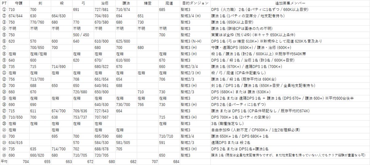 labo_rabo's tweet photo. #AION2
Invenの固定PT募集を25件分析したら、興味深い結果となりました。

Tier表を見て職を決めようとしている人は、ちょっと待った方がいいかもしれません。

🛡️ テンプラー

10人PTの枠：1
必須クラスであり、10人PTの枠が1のため、募集はかなり少ない。
ただし「不要」なのではなく、ほとんどの固定で既に埋まっている状態。

役割の代替が効きにくいため、一度固定に入ると動きが少ないポジションにも見える。

🗡️ グラディエーター

10人PTの枠：1～2
高CPプレイヤーがかなり多い印象。
募集自体は少なく、不足ではなく競争が激しいクラス。

人気職ゆえに人口が多く、

人口増加
↓
市場にあふれる
↓
平均CP上昇

という流れが起きている可能性が高い。
「強いから始める」人が多い反面、固定に入る競争は厳しそう。

⚔️ アサシン

10人PTの枠：1～2
不足でも過剰でもない中間ポジション。

単独指定募集もそれなりにあり、完全に余っているわけではない。
ただし「DPS枠」として他職と競争する場面が多いため、火力だけでなくギミック理解や安定性も見られている印象。

🏹 レンジャー

10人PTの枠：1～2
かなり評価が高そう。
DPS募集なのに「遠隔歓迎」「弓歓迎」が何度か見られた。
聖域3以降では理論火力よりも、
「死なずに安定して火力を出せる」
ことが重視されている可能性がある。

固定視点ではかなり需要がありそうな職。

💚 クレリック

10人PTの枠：2
必須クラスでありながら、募集数は思ったほど多くない。
理由としては、回復職は固定継続率が比較的高いからかも。
ただし空席が出た場合はPT全体への影響が非常に大きく、代替クレリックを探すのも難しい。

目立たないけど重要度はかなり高いポジション。

🌟 チャンター

10人PTの枠：2
今回の募集データで最大の不足枠。
単純な人数不足というより、
「熟練チャンター不足」
の可能性が高そう。

補助・バフ・立ち回り・ギミック対応など要求が多く、固定の中核になっている印象。
もし固定に入りやすさを重視するなら、かなり有力候補。

🔮 スピリットマスター

10人PTの枠：0～1
単独指定募集は少なめ。
ただし「遠隔DPS枠」として歓迎されるケースは存在。
近接より安全に動ける点が、攻略段階では評価されている可能性がある。

人口が少なければ今後価値が上がるタイプにも見える。

🔥 ソーサラー

10人PTの枠：0～1
単独指定募集はかなり少ない。
ただし「DPS募集」に含まれているケースは多そう。
純火力枠として期待される反面、固定では火力だけでなく安定性も評価対象になっている可能性がある。

今後攻略が進むにつれて評価が変動しやすそうな職。

まとめ

25件の固定PT募集から見えてきたのは、「強職（Tier上位）だからといって、固定PTにすんなり入れるわけではない」というリアルな現状です。

現在の『AION2』の固定編成事情を大きく分けると、以下の3つに集約されます。

就職最優先なら「チャンター」一択

現在、最も市場で求められているのはバフと補助の要であるチャンターです。要求される立ち回りのレベルは高いですが、席を勝ち取る難易度は最も低いと言えます。

人気職（グラ・テンプ）は「席の奪い合い」か「既に満席」

テンプラーやクレリックは必須ですが既に固定化されており、グラディエーターは人口過多でCPのインフレが起きています。これから始めるにはそれなりの覚悟が必要です。

攻略のトレンドは「火力」から「生存性とギミック処理」へ

聖域3以降の環境では、レンジャーを筆頭に「死なずに安定して殴れる職」の評価が上がっています。アサシンやソサも、単なる火力だけでなく「ギミック対応力」が固定入りの鍵になりそうです。

⚠️ 結論
クラス選びに迷っている方は、単なるTier表の強さだけでなく、「その職が今、どれくらい市場に余っているか」と「コンテンツに求められている役割」を天秤にかけて決めるのがオススメです！