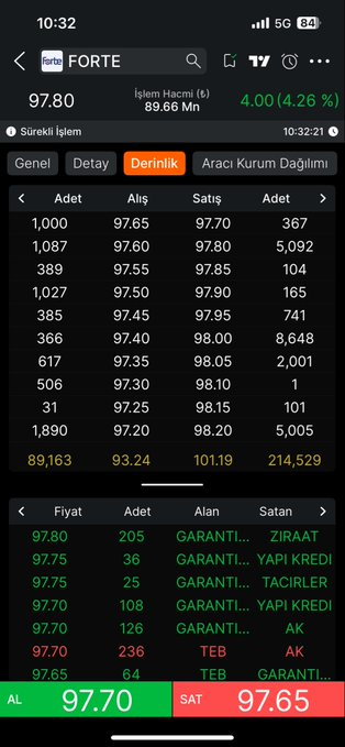 YasarTemell's tweet photo. Savunmalar ateşlenmiş

Demedim miii 😂😂😂

#sdttr #forte #altny #patek #onryt

🚀🚀🚀🚀🚀 https://t.co/BjmFowLWQW