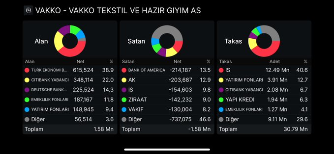YasarTemell's tweet photo. Bu işin #vakko suyuz 

Takası 3 aylık 

78.8 direnç

71.7 destek https://t.co/4X0TfPJF6S
