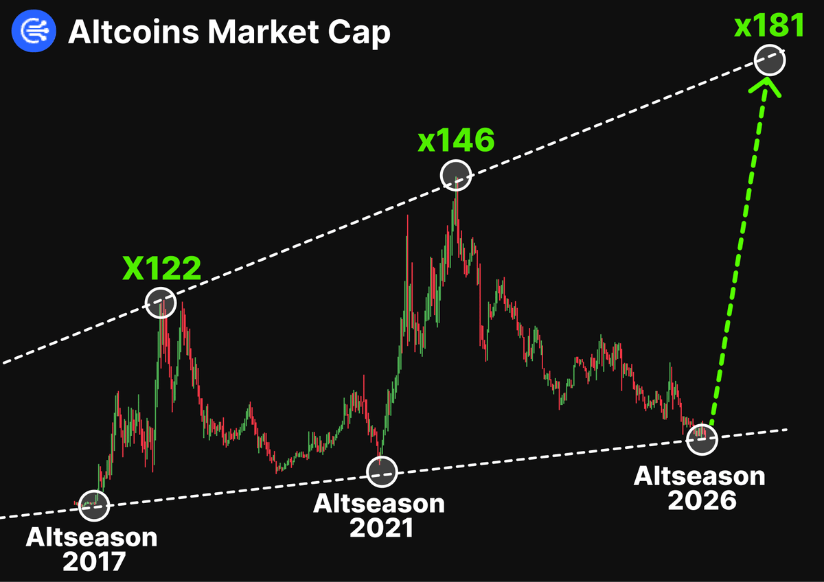 ICE_Parodi's tweet photo. Guys #Altcoins season 3.0 heavily loading💥

Alts will pump to 20x to 50x easily.

Follow me, i will tell you what to buy in the next posts. https://t.co/RSRKLonPFV