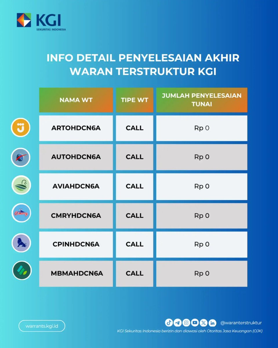 waranKGI's tweet photo. Hi KGInvestor!🙌

Berikut kami informasikan detail Penyelesaian Akhir Waran Terstruktur KGI Sekuritas Indonesia yang jatuh tempo pada 01 Juli 2026 

Untuk informasi lengkapnya kamu bisa cek di: https://t.co/wh8OiQAf8e

#fypage 
#fypシ 
#trending 
#CUAN 
#fyp https://t.co/yqcJ3I66P6