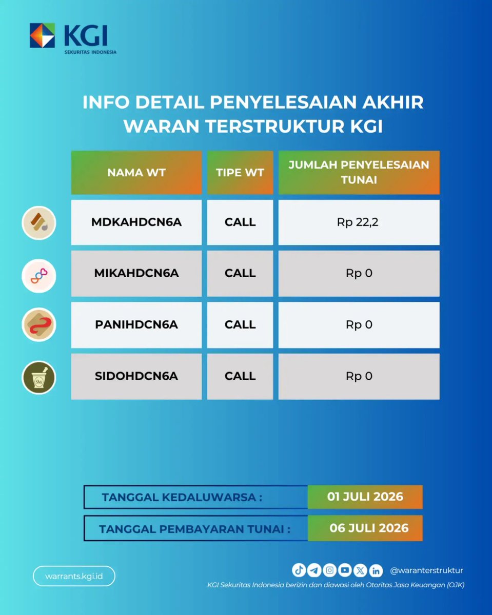 waranKGI's tweet photo. Hi KGInvestor!🙌

Berikut kami informasikan detail Penyelesaian Akhir Waran Terstruktur KGI Sekuritas Indonesia yang jatuh tempo pada 01 Juli 2026 

Untuk informasi lengkapnya kamu bisa cek di: https://t.co/wh8OiQAf8e

#fypage 
#fypシ 
#trending 
#CUAN 
#fyp https://t.co/yqcJ3I66P6