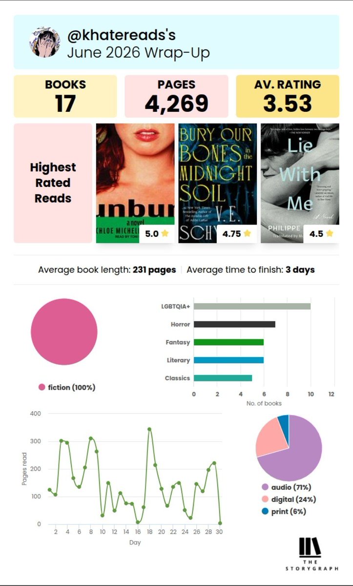 itskhatereads's tweet photo. ⋆˙⟡ June Reading Wrap Up https://t.co/a34oV3kdje