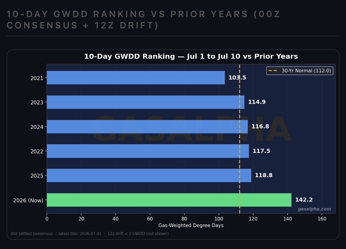 GasAlphaHQ's tweet photo. July 2–11 | Consensus: 142.2 GWDDs

06-30 00z → 07-01 00z
GFS▼ 5.2
IFS▼ 4.5
GEFS▼ 2.6
AIFS▼ 2.0

https://t.co/HJVJPqtOMh

#NatGas https://t.co/SPdnPXWWgd