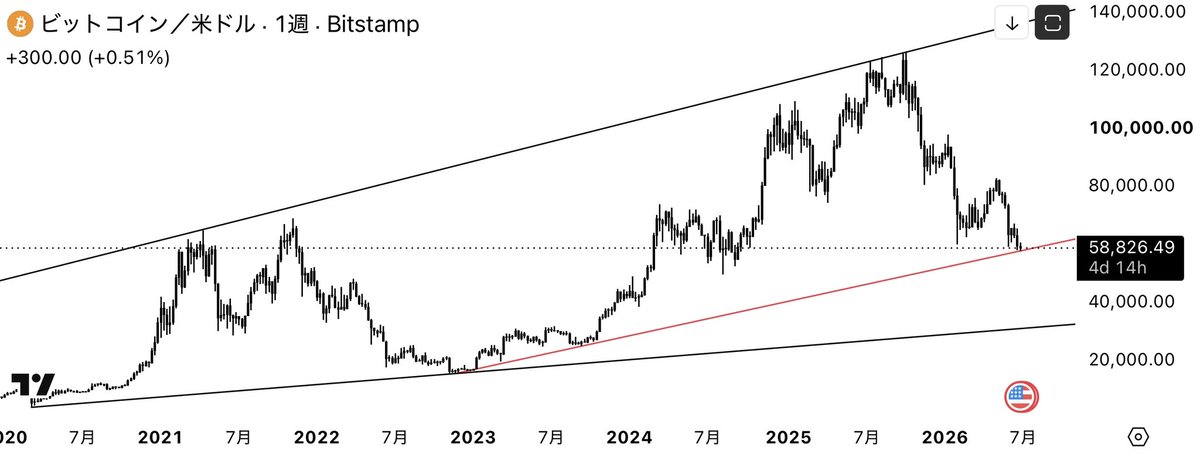 yama821m's tweet photo. #btc 耐えるんだ

#米国株 
#qqq
#us100 https://t.co/fke1avecQ2