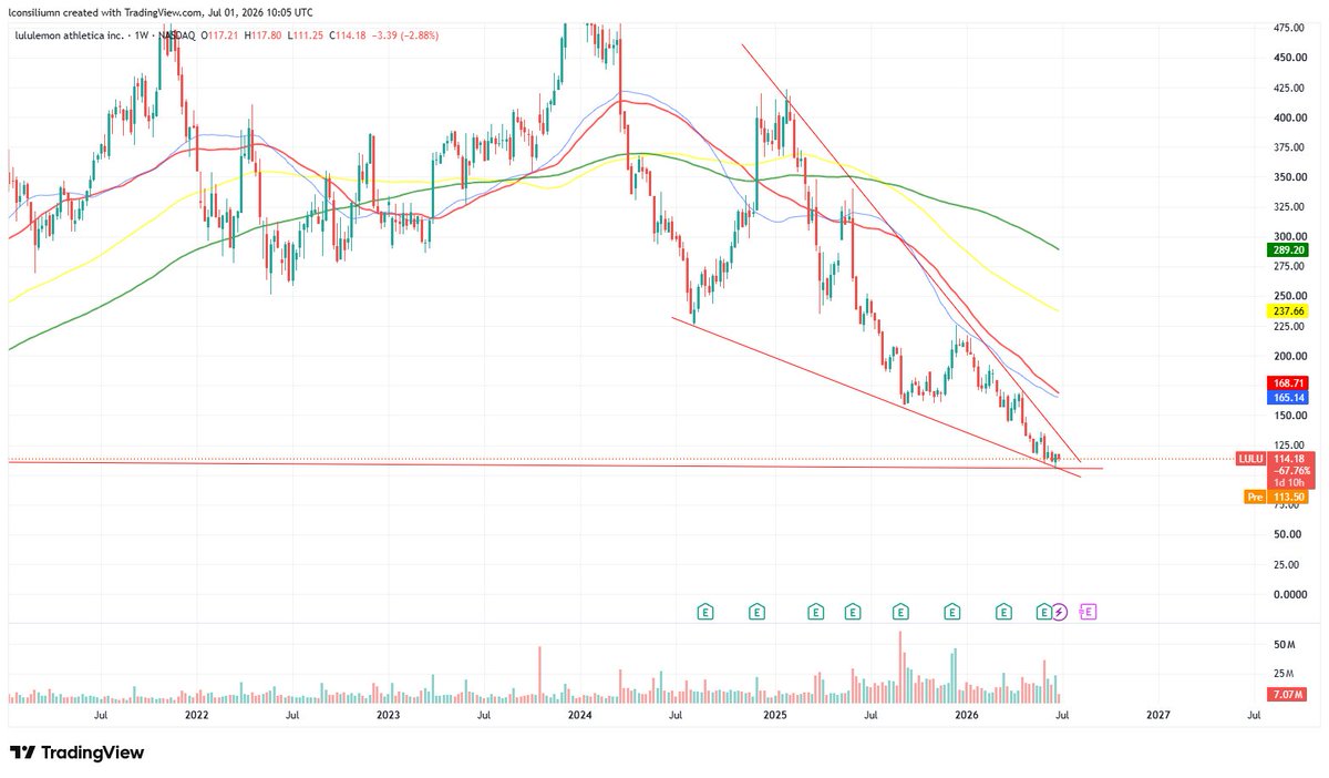 Strategy4C13354's tweet photo. Is $LULU  setting up for a breakout?

Fundamentals look compelling. Margin pressure reminds me of 2016–2018 - and they turned that story around. 

✅P/E = 10.2x
✅10% buyback yield
✅No debt

History doesn't repeat, but it does rhyme. https://t.co/DPFkYy1oH0