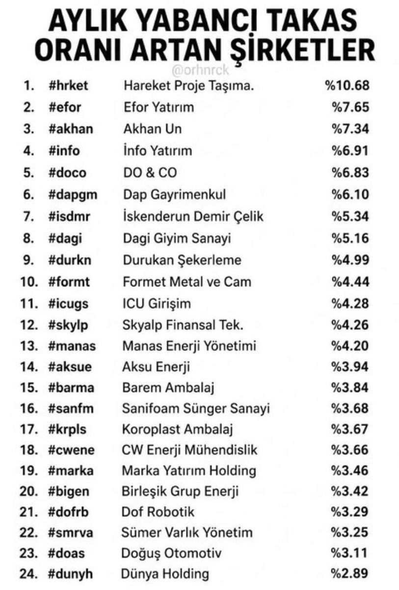 m_zahiroglu's tweet photo. Ayakları yere basan $Marka Yatırımcıları,

Bugünün en dikkat çeken başlığı: Yabancı alımları. 👀

#Marka Yatırım Holding’de son 1 ayda yaşanan gelişmeler ortada.

Tozlu sayfalar kapandı, ardından peş peşe gelen gizlilik sözleşmesi ve anlaşma haberleri dikkat çekti. Şimdi ise yabancı yatırımcıların alımları konuşuluyor. Ekteki veriler de bunu gözler önüne seriyor.

Bazen en güçlü mesajı fiyat değil, paranın yönü verir.

Bakalım önümüzdeki süreçte bizi neler bekliyor…

Hisseye kattığınız vizyon için teşekkürler. 

@USgirisim @umutsiy_ ve ekibiniz. 

Hepimize hayırlı olsun. 🚀😉

#miatk #asels #bofa #xu100 
#BistŞirketler #BIST500 #bist100 #bist100 #viop #xu30