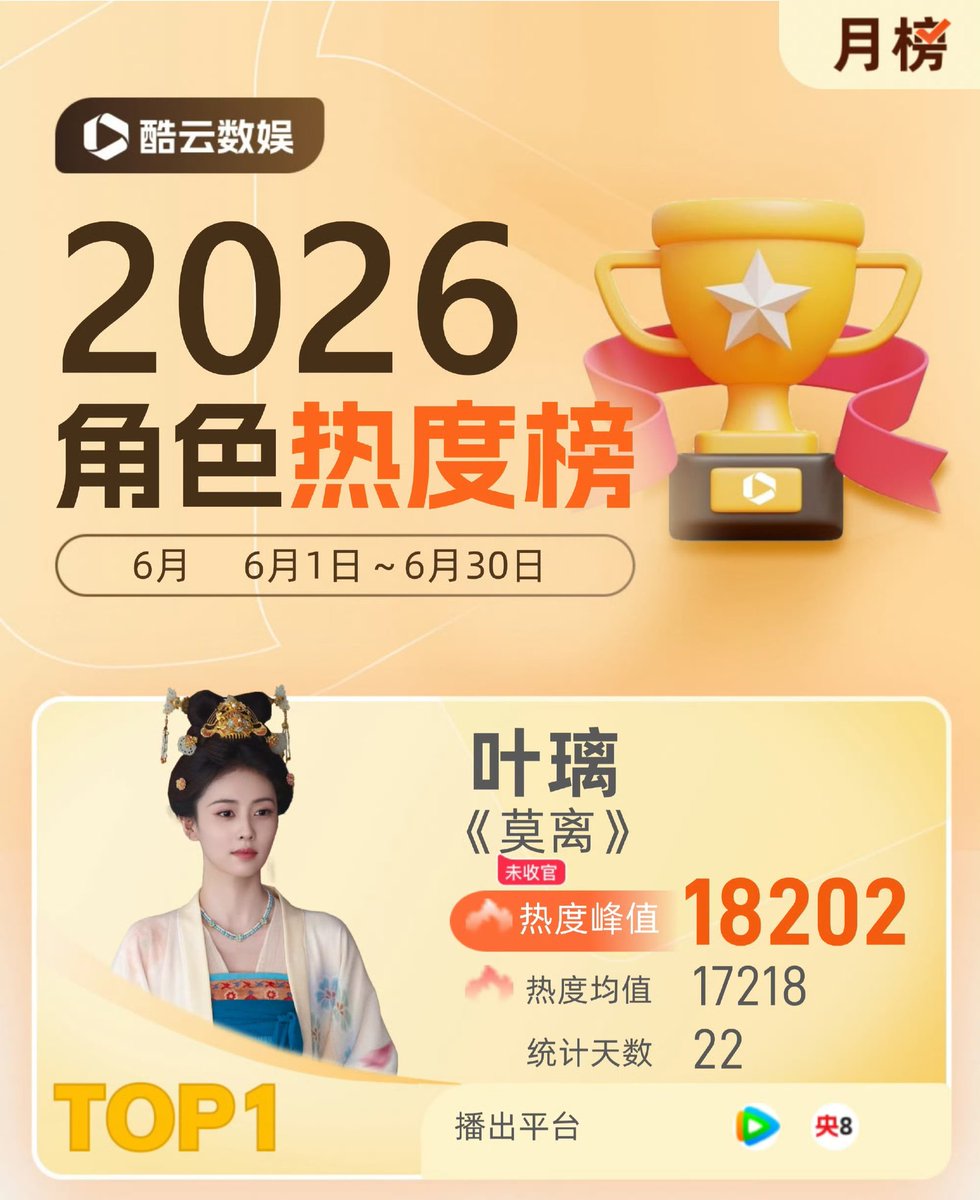 msArias1295's tweet photo. #BaiLu's portrayal of Ye Li in #TheFirstJasmine won the June 2026 KuYun Character Popularity Monthly Ranking.

Congratulations Ye Li 🎉🎉 https://t.co/Rqpr8Lo37Q