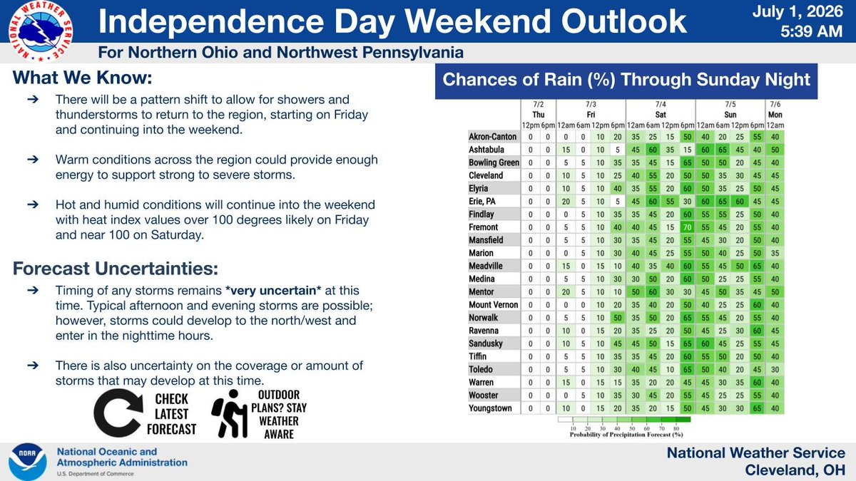 NWSCLE's tweet photo. Shower and storm activity will ramp up starting on Friday and continue through the weekend. There is potential for strong to severe storms this weekend. Hot and humid conditions will continue into the Independence Day holiday weekend and extensions of heat headlines are possible. https://t.co/LjyNBA2TTD