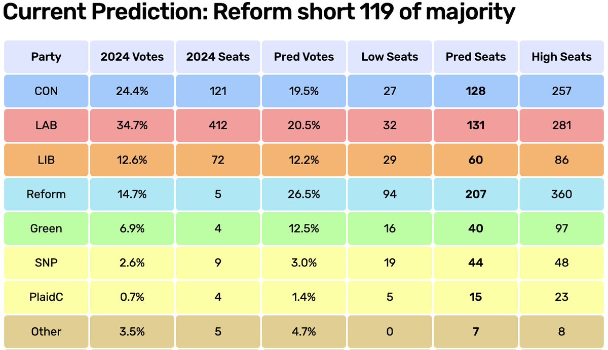 ElectCalculus's tweet photo. Most polling in June was done before Keir Starmer resigned as PM. Our poll-of-polls has #Labour and #Conservatives up a bit this month, the #Greens down and if an election happened now #Reform would be the largest party but well short of a majority Details:https://t.co/NRkt2WUv6J https://t.co/EtZQ4A7v3p