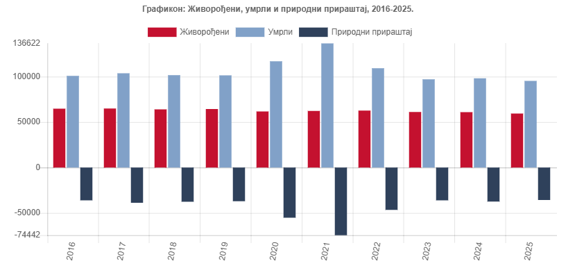 StatistikaSrb's tweet photo. U Republici Srbiji, u 2025. godini, broj živorođenih manji je za 1 362, dok je broj umrlih manji za 2 983 u odnosu na prethodnu godinu.
https://t.co/oPXVszGLlb
#RZS #StatistikaRS #Stanovništvo_RZS https://t.co/Sfh1EBLtu8