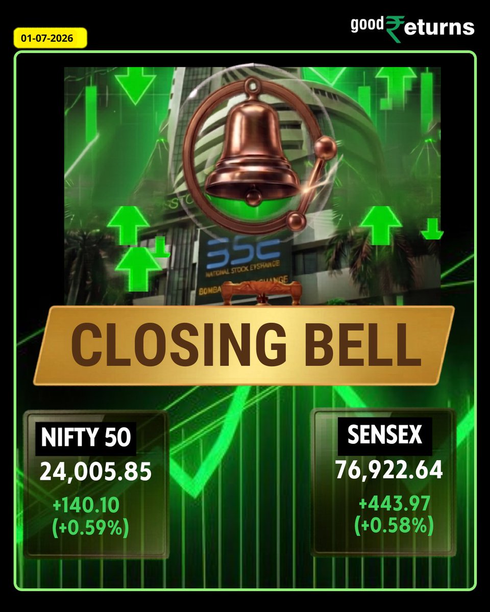 GoodreturnsHi's tweet photo. बाजार ने शानदार तेजी के साथ किया दिन का समापन!
NIFTY 50: 24,005.85 ⬆️ +140.10 अंक (+0.59%)
BSE SENSEX: 76,922.64 ⬆️ +443.97 अंक (+0.58%)
#ClosingBell #stockmarket #Nifty #StockDiaries #GoodReturns https://t.co/NVpCidZkSg