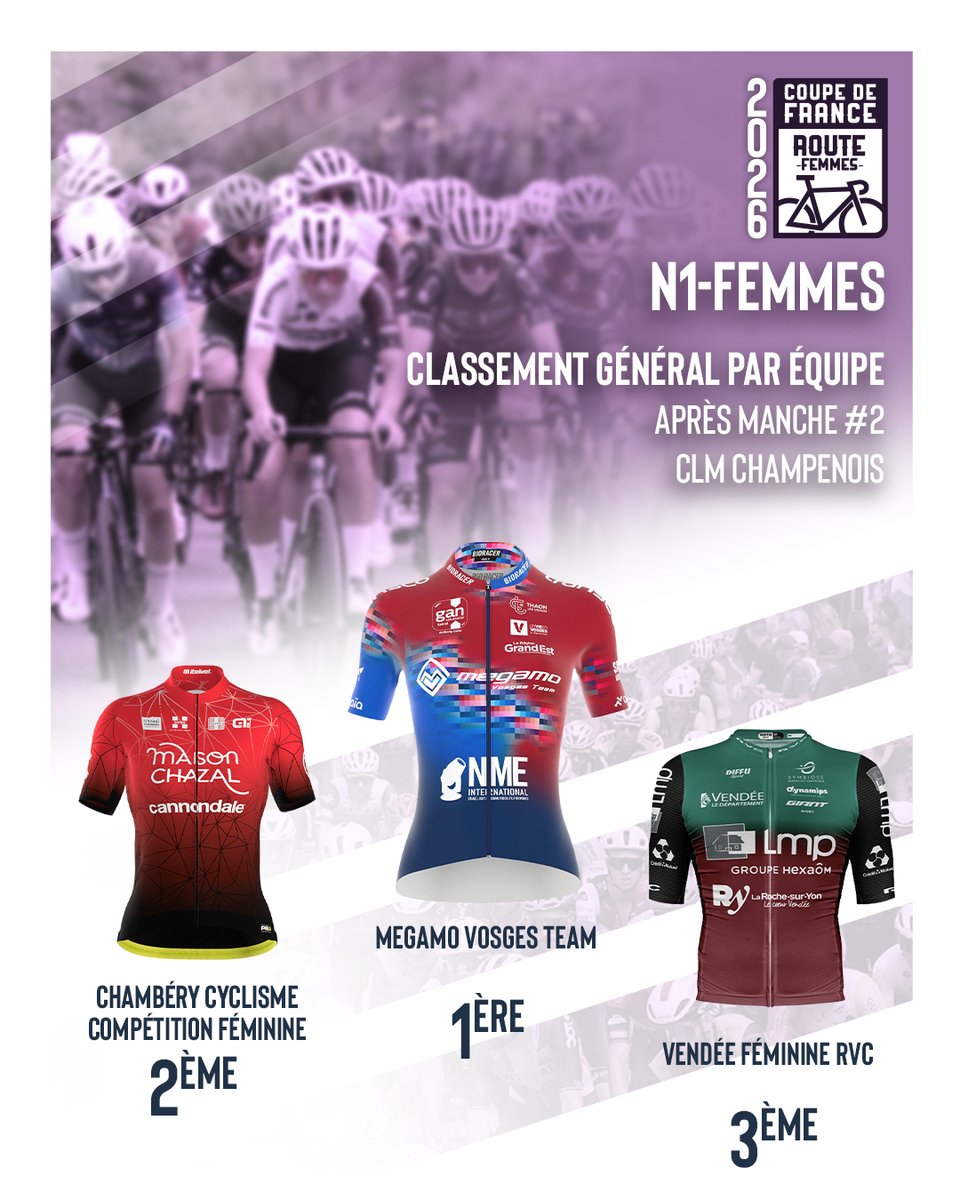 FFCyclisme's tweet photo. 📣 On fait le point sur le classement général de la Coupe de France N1 👀 https://t.co/SxOm64puBf