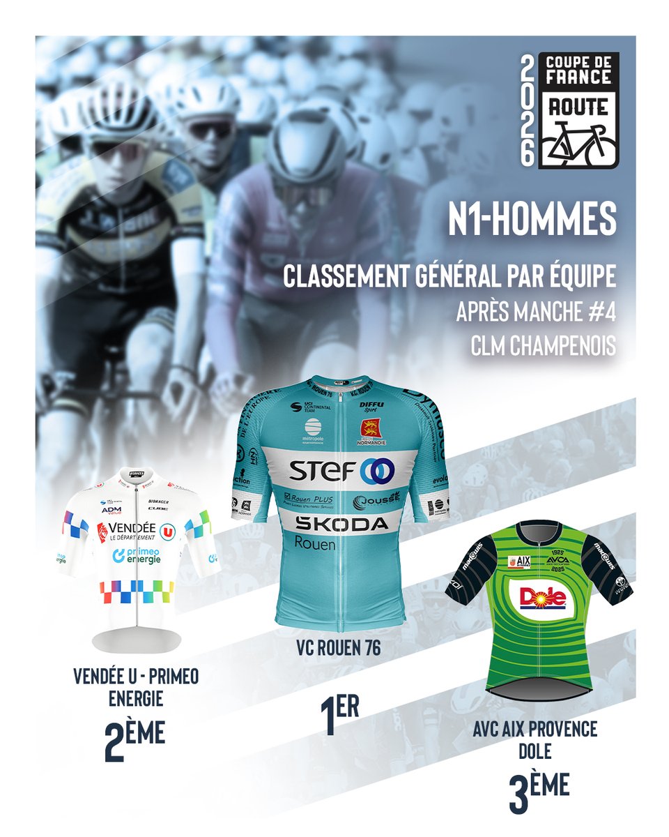 FFCyclisme's tweet photo. 📣 On fait le point sur le classement général de la Coupe de France N1 👀 https://t.co/SxOm64puBf