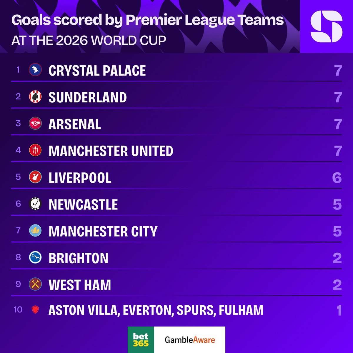 Squawka's tweet photo. Most goals scored by Premier League players at the 2026 World Cup. 👀

Crystal Palace, Sunderland and Arsenal lead the way. 💪

@bet365 GambleAware 18+ #Ad https://t.co/y8keYMqMZ3