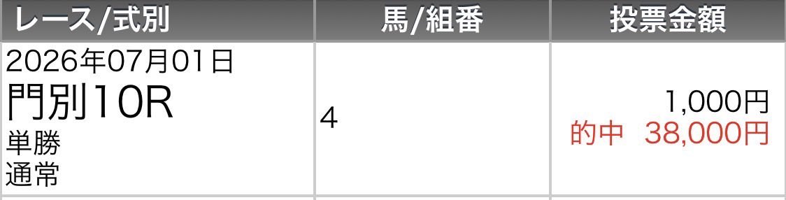 umasukiAkun's tweet photo. 🐴門別10R🐴穴狙い
単勝
4
馬連、ワイド
4-6.7.8.10.11

結果
4-12-7🎯

単勝
3,800円🐙💰

ワイド
840円🐙💰

シャあぁあ🐴🎯🎯

レースを絞って絞って狙った穴馬！！

勝つ予想は穴馬にビビらない事！！

単勝、ワイドダブルおめでとうございます🐴㊗️㊗️㊗️

着いてきたら勝つんだって🤗💕

#門別競馬 https://t.co/MNZP2cFKOH