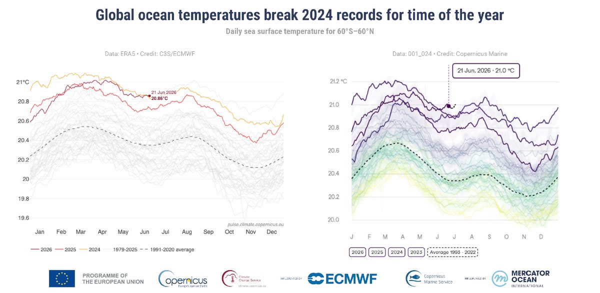 CMEMS_EU's tweet photo. Two independent datasets. Two European services. The same conclusion.
 
🌡️ 📈 @CMEMS_EU and @CopernicusECMWF confirm global sea surface temperatures have exceeded record levels for this time of year, with El Niño adding to the signal.

Full press release: https://t.co/03mO5dSEPm

#OceanHeat #CopernicusMarine @MercatorOcean