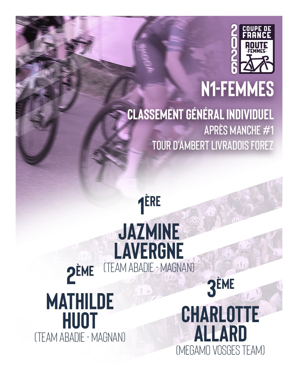 FFCyclisme's tweet photo. 📣 On fait le point sur le classement général de la Coupe de France N1 👀 https://t.co/SxOm64puBf