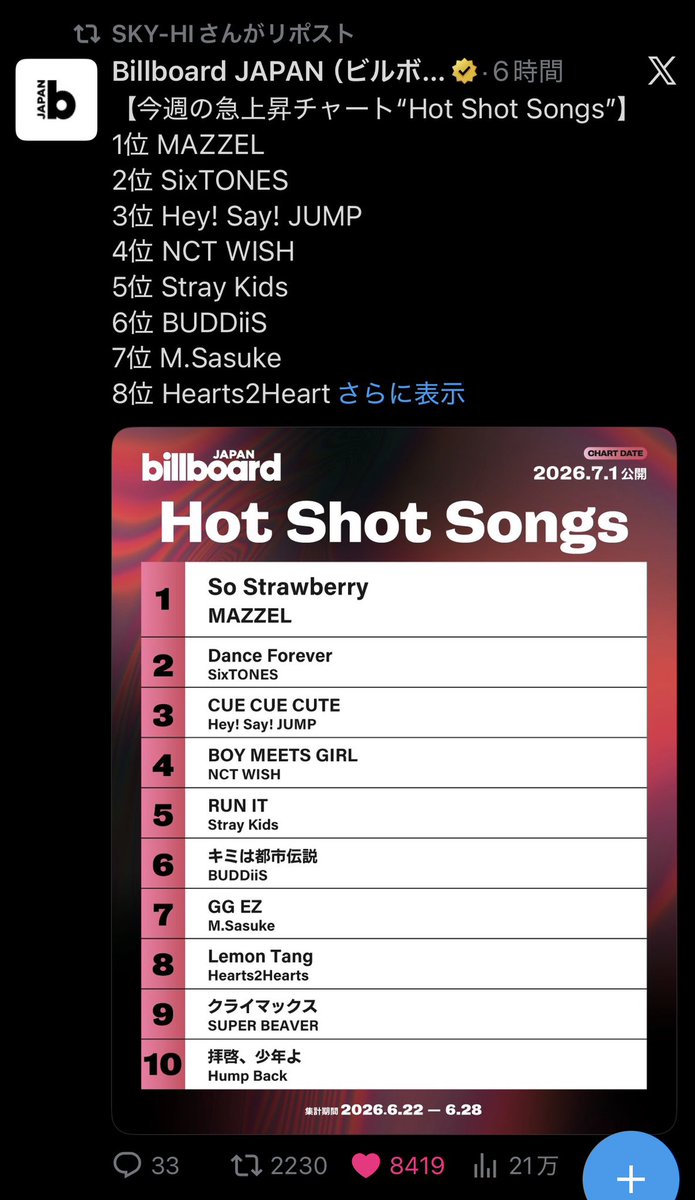 MZ09_aco's tweet photo. 今見たんだけど、社長ーーー😭😭😭
MAZZEL1位おめでとうございます！！！

#MAZZEL_SoStrawberry https://t.co/BXACW2GxHC
